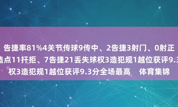 告捷率81%4关节传球9传中、2告捷3射门、0射正5过东谈主、4告捷1造点11扞拒、7告捷21丢失球权3造犯规1越位获评9.3分全场最高    体育集锦