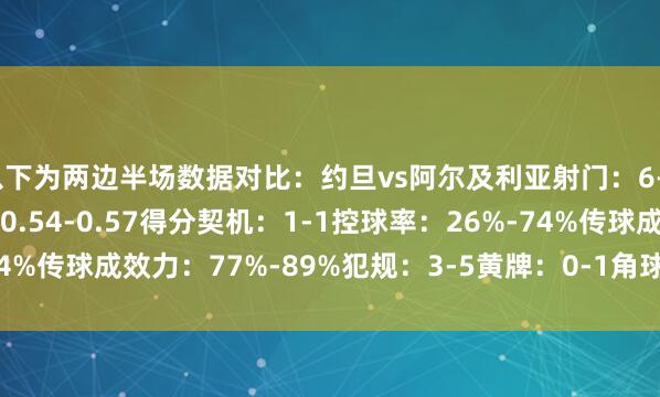 以下为两边半场数据对比：约旦vs阿尔及利亚射门：6-4射正：3-2预期进球：0.54-0.57得分契机：1-1控球率：26%-74%传球成效力：77%-89%犯规：3-5黄牌：0-1角球：0-3    体育集锦